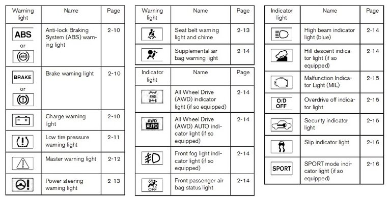 Nissan Qashqai Rogue Dash Warning Light Symbol Chart Diagnostic World